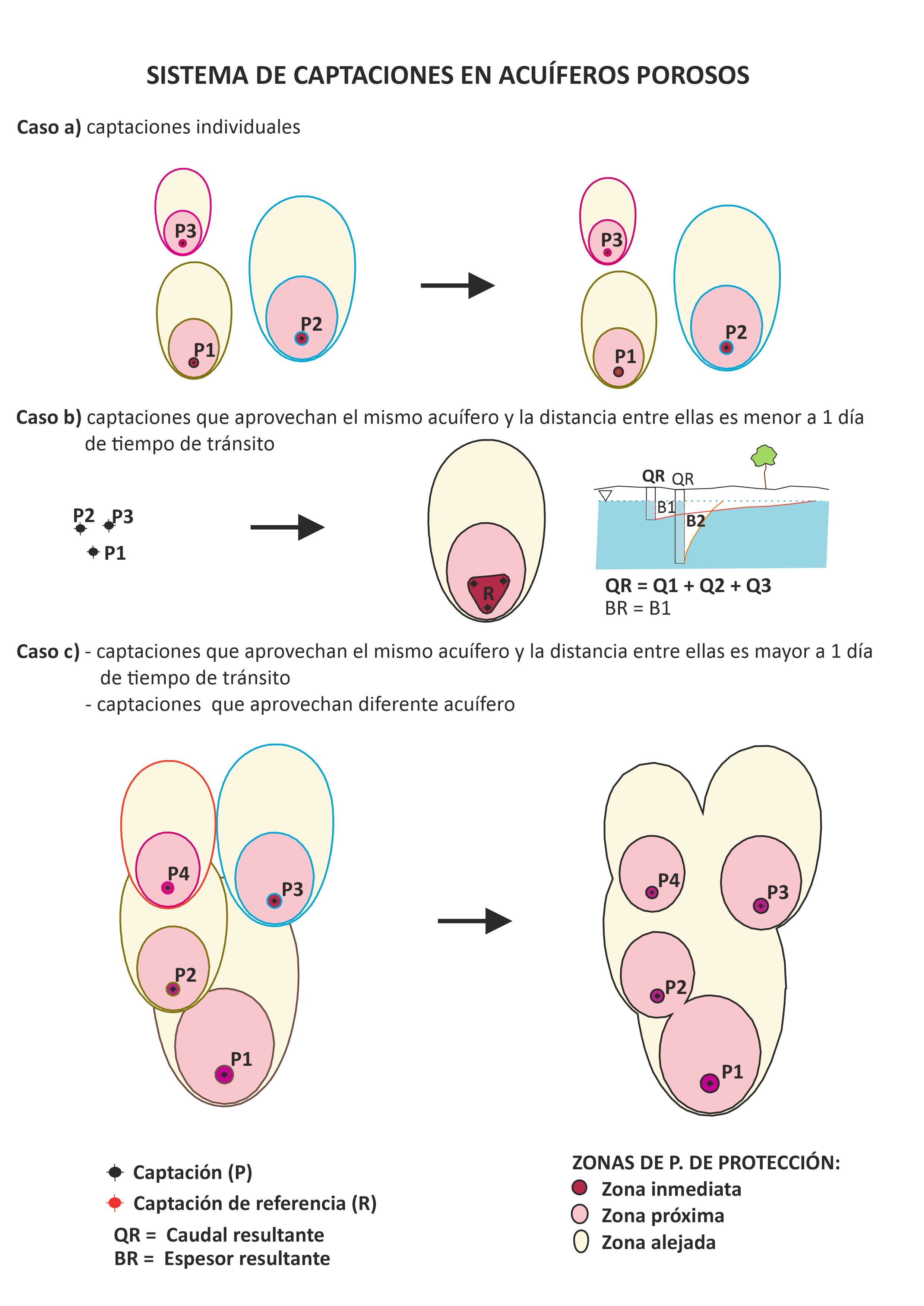 Diseño y dimensionamiento de Perímetros de Protección de Captaciones de